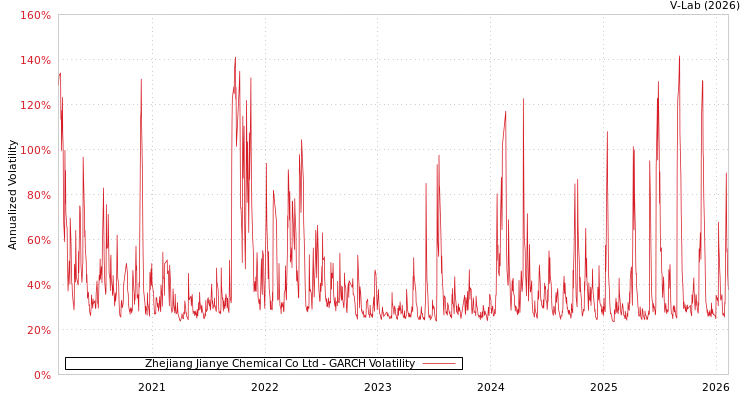 graph of Zhejiang Jianye Chemical Co Ltd GARCH