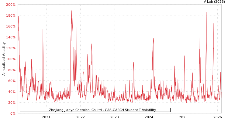 graph of Zhejiang Jianye Chemical Co Ltd GAS-GARCH-T