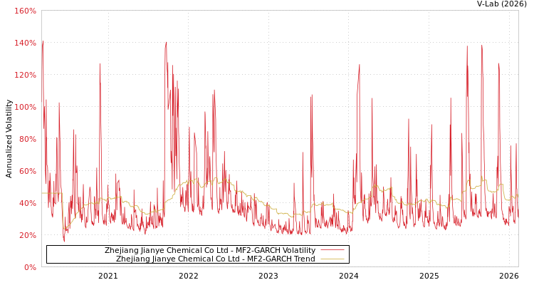 graph of Zhejiang Jianye Chemical Co Ltd MF2-GARCH