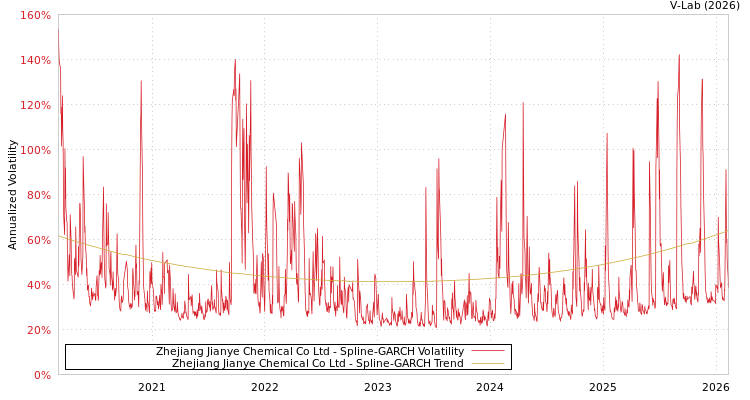 graph of Zhejiang Jianye Chemical Co Ltd SGARCH