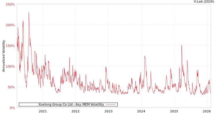 graph of Xuelong Group Co Ltd AMEM