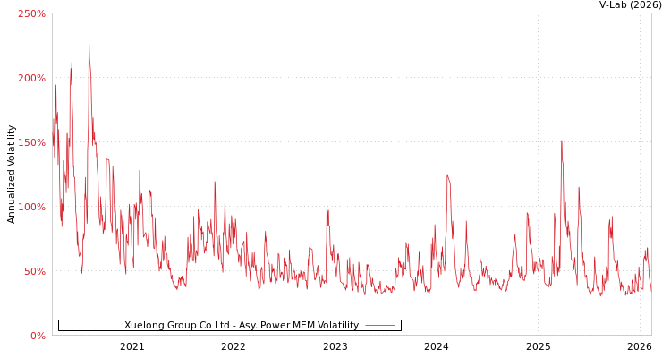 graph of Xuelong Group Co Ltd APMEM