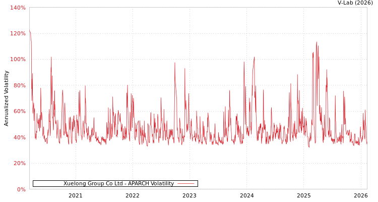 graph of Xuelong Group Co Ltd APARCH