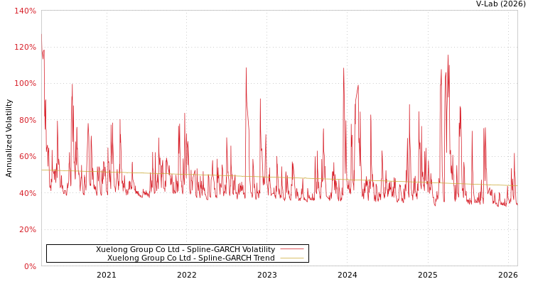 graph of Xuelong Group Co Ltd SGARCH