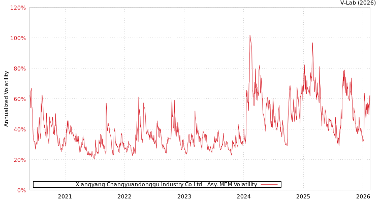 graph of Xiangyang Changyuandonggu Industry Co Ltd AMEM