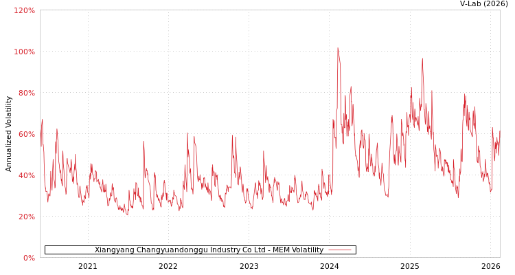 graph of Xiangyang Changyuandonggu Industry Co Ltd MEM
