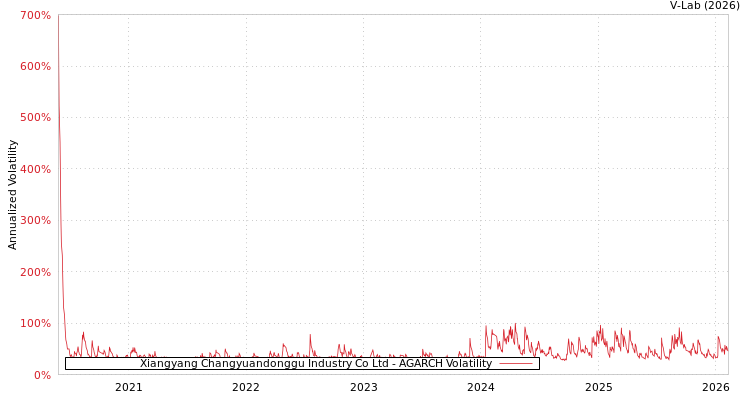 graph of Xiangyang Changyuandonggu Industry Co Ltd AGARCH
