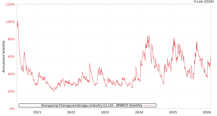 graph of Xiangyang Changyuandonggu Industry Co Ltd APARCH