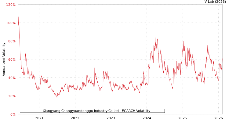 graph of Xiangyang Changyuandonggu Industry Co Ltd EGARCH