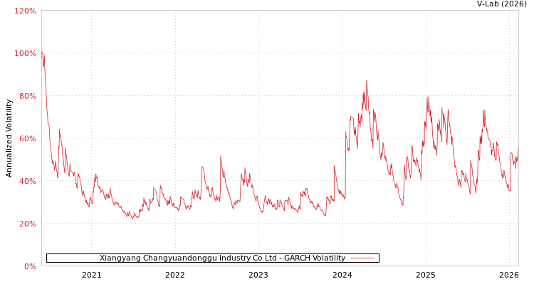 graph of Xiangyang Changyuandonggu Industry Co Ltd GARCH
