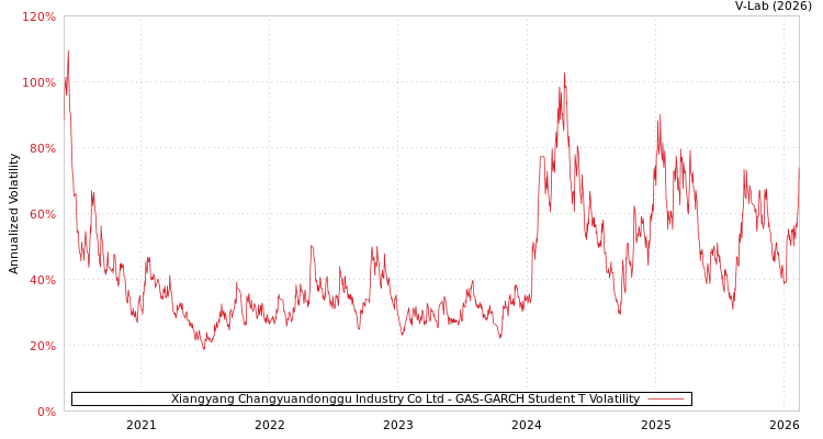 graph of Xiangyang Changyuandonggu Industry Co Ltd GAS-GARCH-T