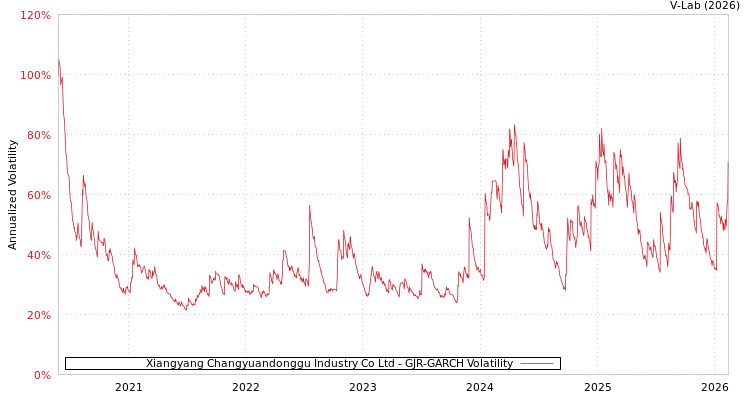 graph of Xiangyang Changyuandonggu Industry Co Ltd GJR-GARCH