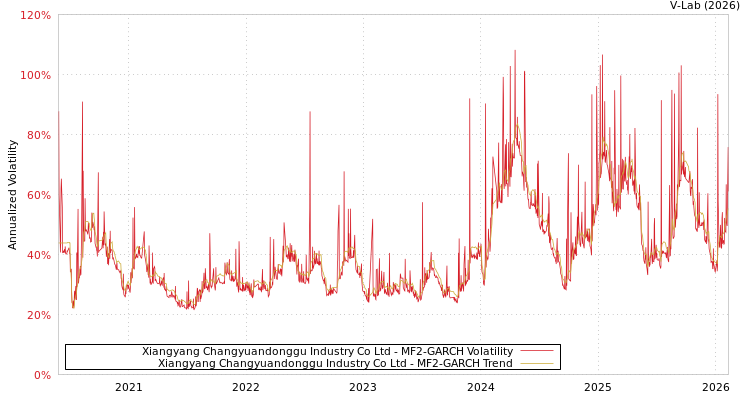 graph of Xiangyang Changyuandonggu Industry Co Ltd MF2-GARCH