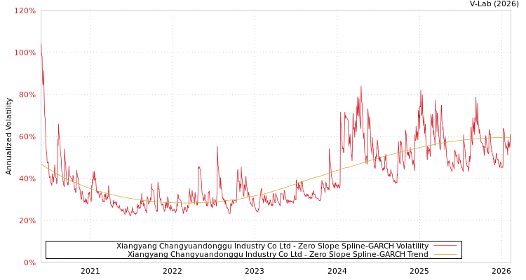 graph of Xiangyang Changyuandonggu Industry Co Ltd S0GARCH