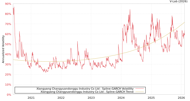 graph of Xiangyang Changyuandonggu Industry Co Ltd SGARCH