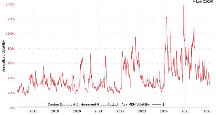 graph of Daqian Ecology & Environment Group Co.,Ltd. AMEM