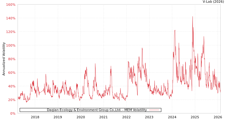 graph of Daqian Ecology & Environment Group Co.,Ltd. MEM