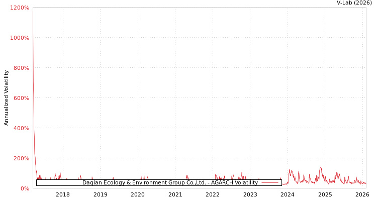 graph of Daqian Ecology & Environment Group Co.,Ltd. AGARCH