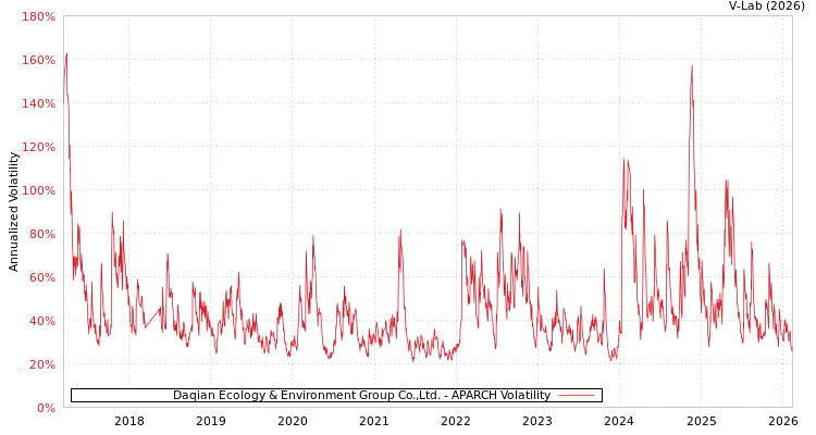graph of Daqian Ecology & Environment Group Co.,Ltd. APARCH