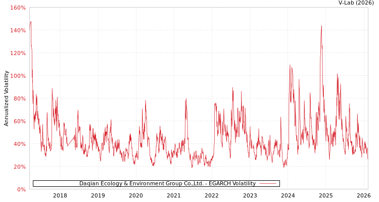 graph of Daqian Ecology & Environment Group Co.,Ltd. EGARCH