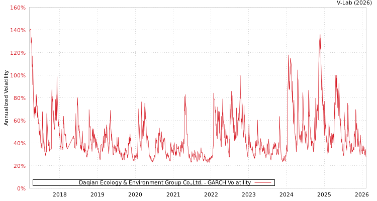 graph of Daqian Ecology & Environment Group Co.,Ltd. GARCH
