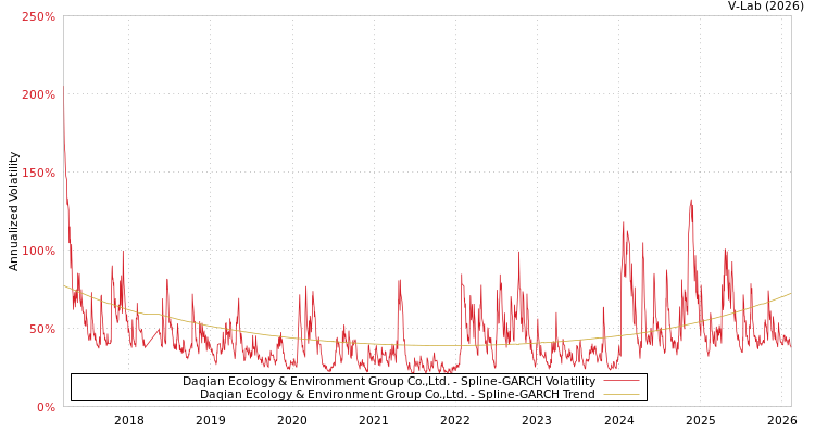 graph of Daqian Ecology & Environment Group Co.,Ltd. SGARCH