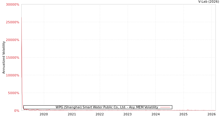 graph of WPG (Shanghai) Smart Water Public Co., Ltd. AMEM
