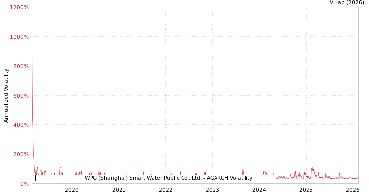 graph of WPG (Shanghai) Smart Water Public Co., Ltd. AGARCH