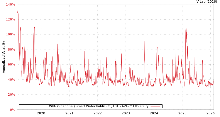 graph of WPG (Shanghai) Smart Water Public Co., Ltd. APARCH