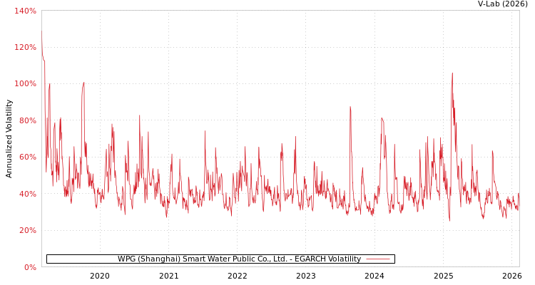 graph of WPG (Shanghai) Smart Water Public Co., Ltd. EGARCH