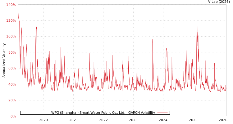 graph of WPG (Shanghai) Smart Water Public Co., Ltd. GARCH