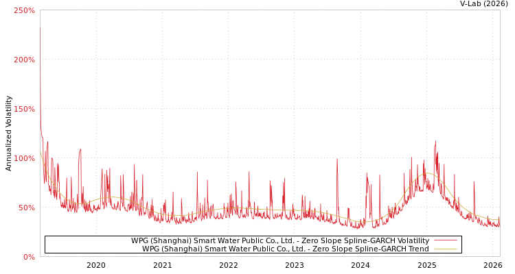 graph of WPG (Shanghai) Smart Water Public Co., Ltd. S0GARCH