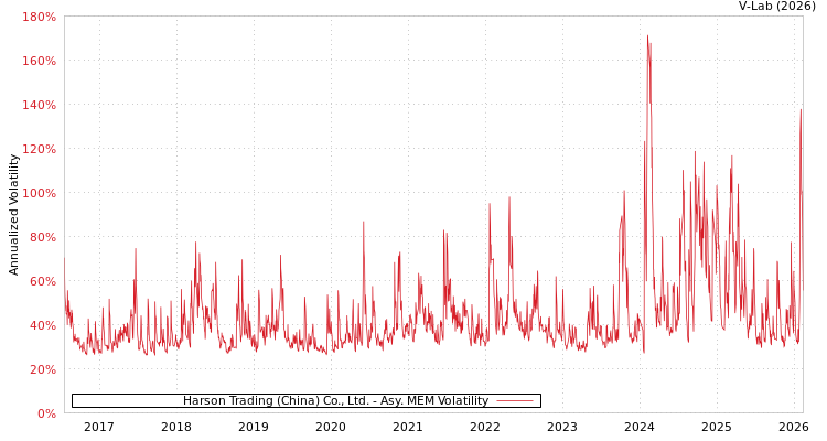 graph of Harson Trading (China) Co., Ltd. AMEM
