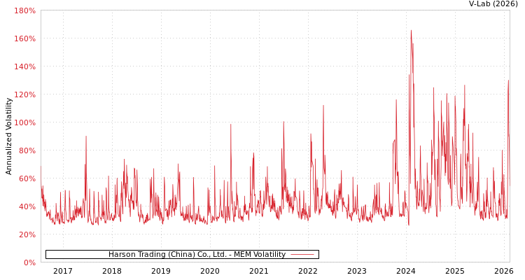 graph of Harson Trading (China) Co., Ltd. MEM