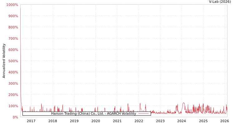 graph of Harson Trading (China) Co., Ltd. AGARCH