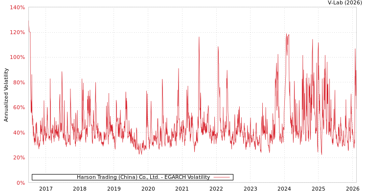 graph of Harson Trading (China) Co., Ltd. EGARCH