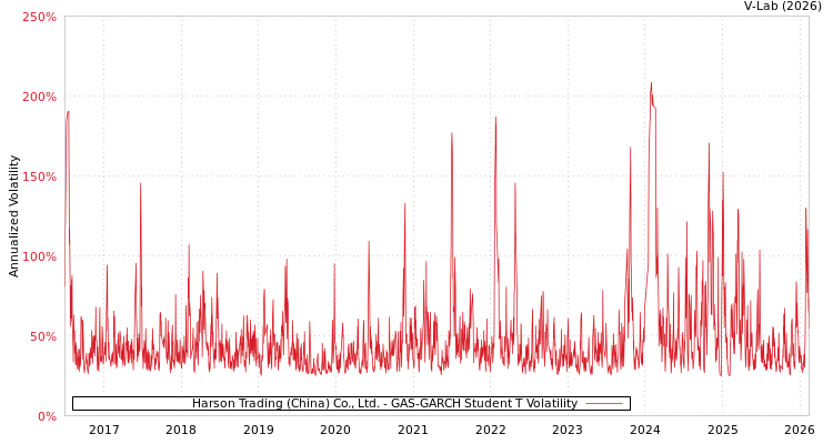 graph of Harson Trading (China) Co., Ltd. GAS-GARCH-T