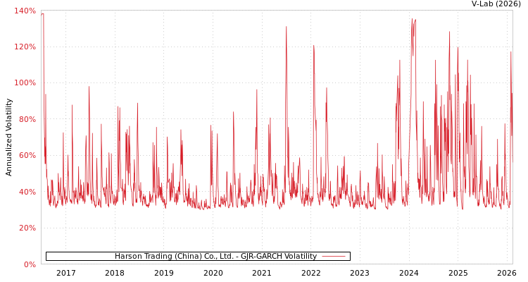 graph of Harson Trading (China) Co., Ltd. GJR-GARCH