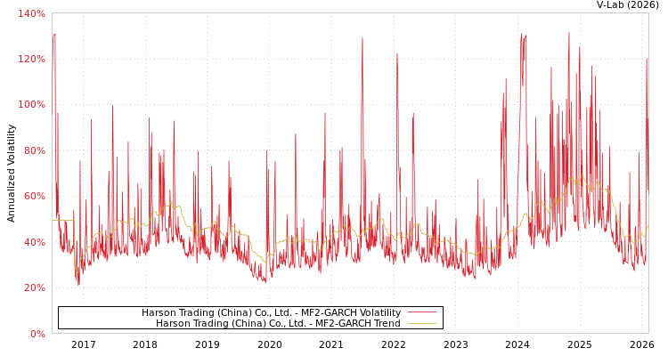 graph of Harson Trading (China) Co., Ltd. MF2-GARCH