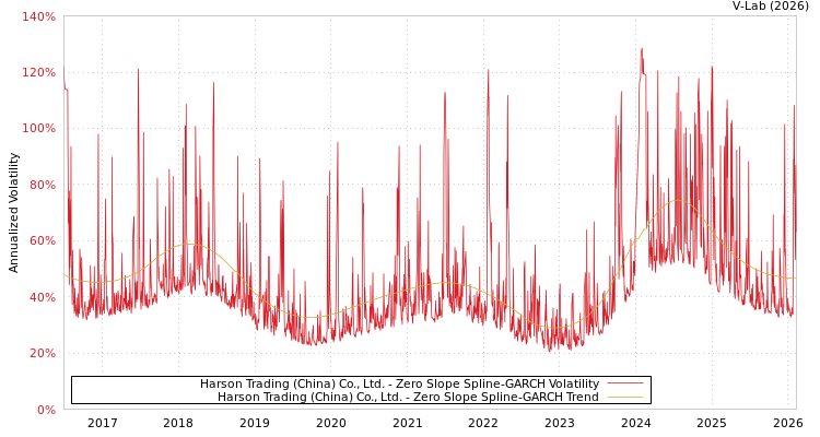 graph of Harson Trading (China) Co., Ltd. S0GARCH