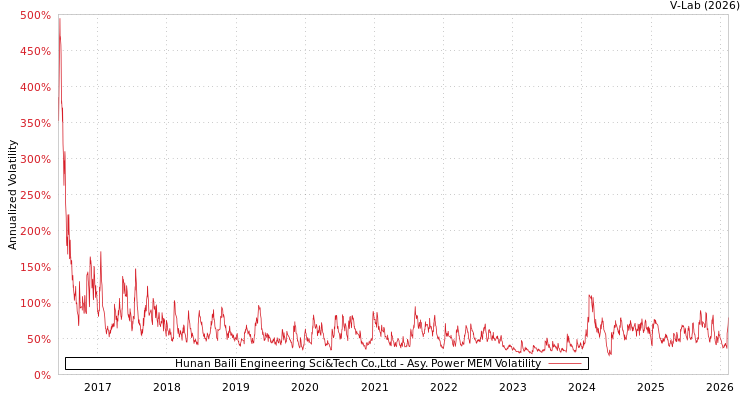 graph of Hunan Baili Engineering Sci&Tech Co.,Ltd APMEM