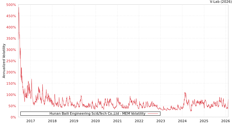 graph of Hunan Baili Engineering Sci&Tech Co.,Ltd MEM