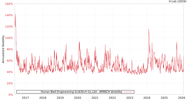 graph of Hunan Baili Engineering Sci&Tech Co.,Ltd APARCH