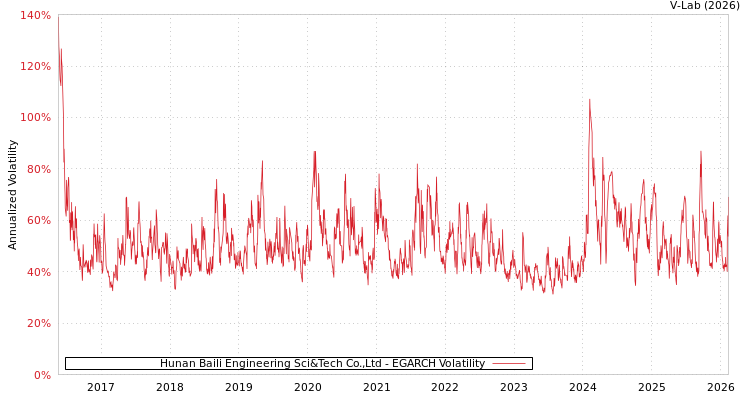 graph of Hunan Baili Engineering Sci&Tech Co.,Ltd EGARCH