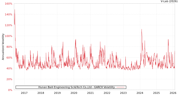 graph of Hunan Baili Engineering Sci&Tech Co.,Ltd GARCH