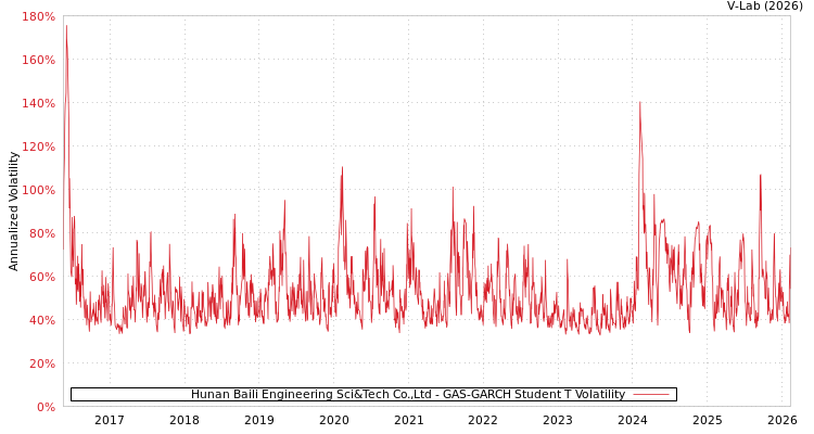 graph of Hunan Baili Engineering Sci&Tech Co.,Ltd GAS-GARCH-T