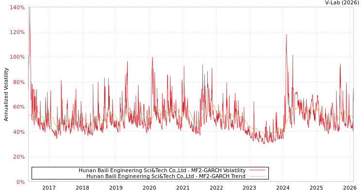 graph of Hunan Baili Engineering Sci&Tech Co.,Ltd MF2-GARCH