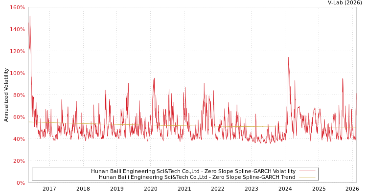 graph of Hunan Baili Engineering Sci&Tech Co.,Ltd S0GARCH