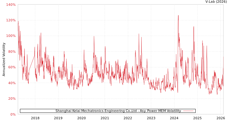 graph of Shanghai Kelai Mechatronics Engineering Co.,Ltd APMEM