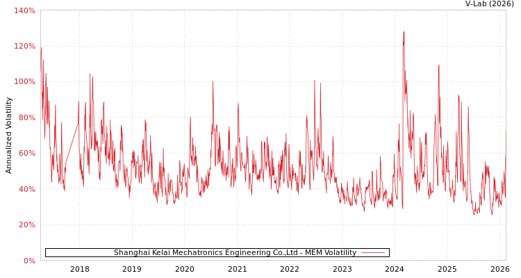 graph of Shanghai Kelai Mechatronics Engineering Co.,Ltd MEM